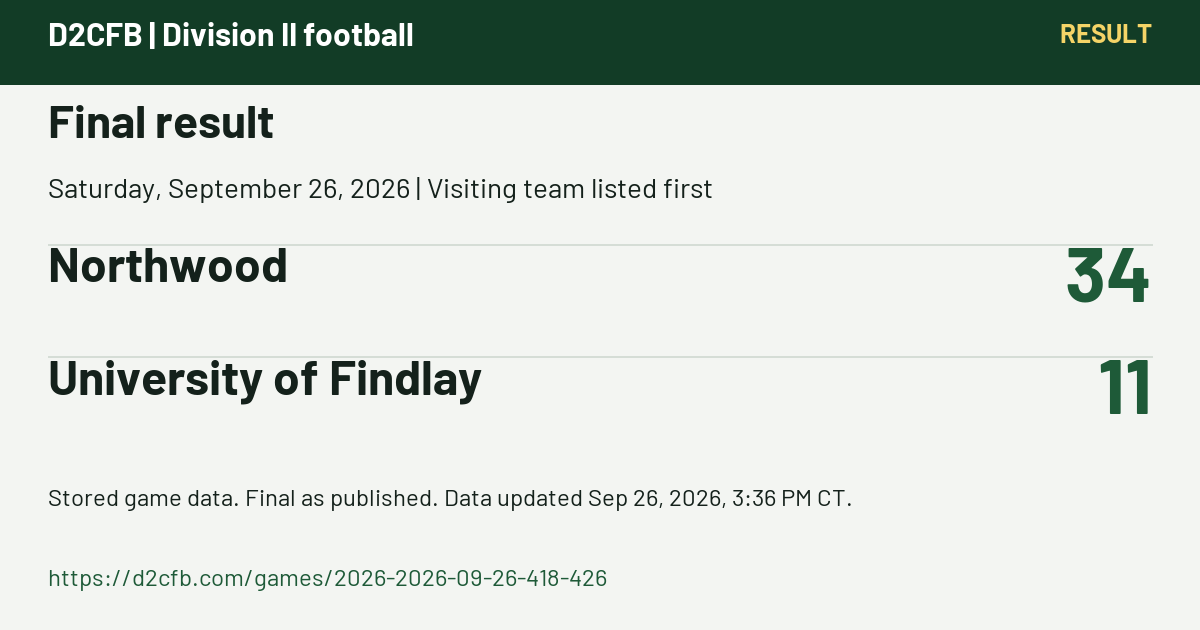 D2CFB. Final result. Saturday, September 26, 2026 | Visiting team listed first. Northwood: 34; University of Findlay: 11. Stored game data. Final as published. Data updated Sep 26, 2026, 3:36 PM CT. https://d2cfb.com/games/2026-2026-09-26-418-426