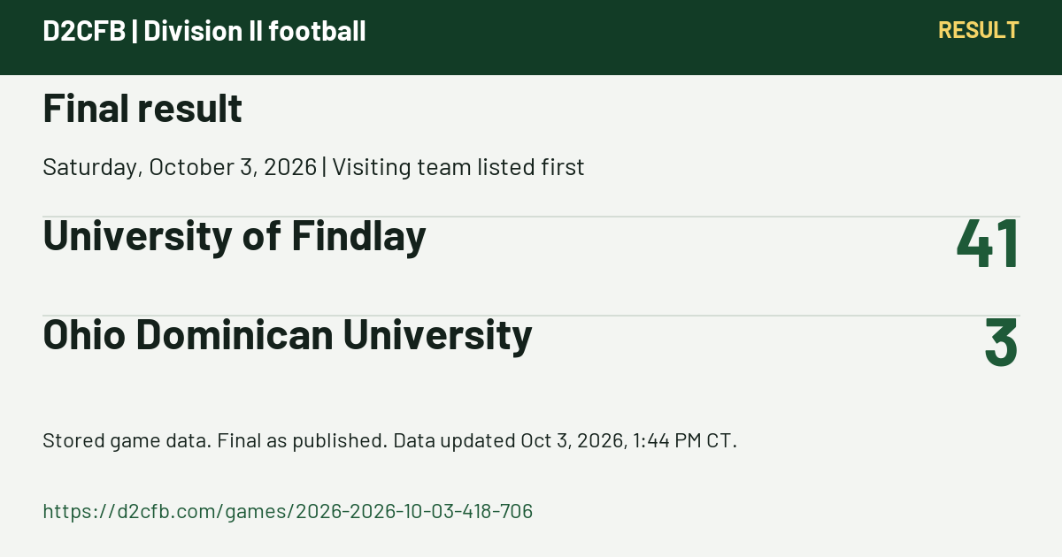 D2CFB. Final result. Saturday, October 3, 2026 | Visiting team listed first. University of Findlay: 41; Ohio Dominican University: 3. Stored game data. Final as published. Data updated Oct 3, 2026, 1:44 PM CT. https://d2cfb.com/games/2026-2026-10-03-418-706