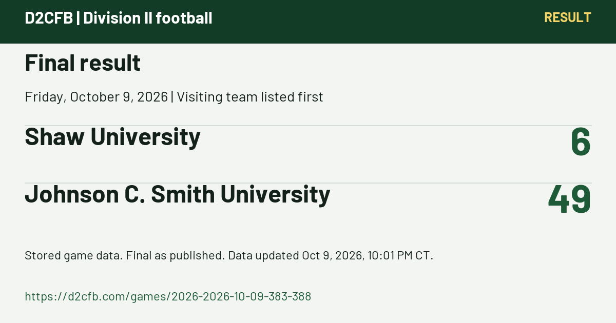 D2CFB. Final result. Friday, October 9, 2026 | Visiting team listed first. Shaw University: 6; Johnson C. Smith University: 49. Stored game data. Final as published. Data updated Oct 9, 2026, 10:01 PM CT. https://d2cfb.com/games/2026-2026-10-09-383-388