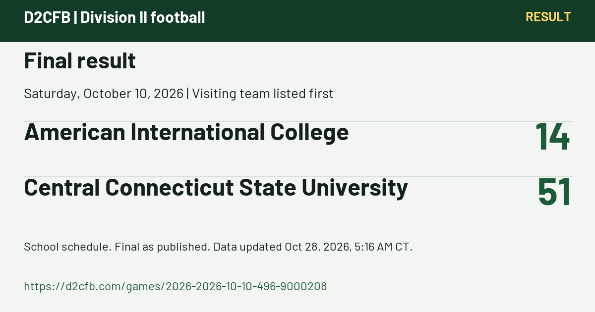D2CFB. Final result. Saturday, October 10, 2026 | Visiting team listed first. American International College: 14; Central Connecticut State University: 51. School schedule. Final as published. Data updated Oct 28, 2026, 5:16 AM CT. https://d2cfb.com/games/2026-2026-10-10-496-9000208