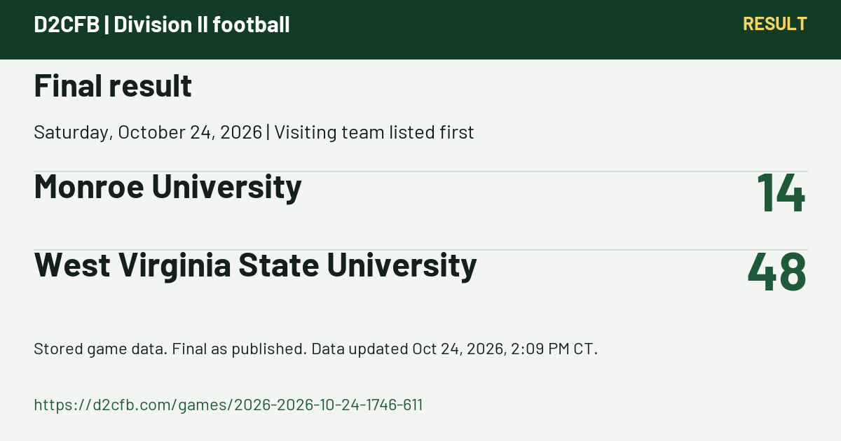 D2CFB. Final result. Saturday, October 24, 2026 | Visiting team listed first. Monroe University: 14; West Virginia State University: 48. Stored game data. Final as published. Data updated Oct 24, 2026, 2:09 PM CT. https://d2cfb.com/games/2026-2026-10-24-1746-611